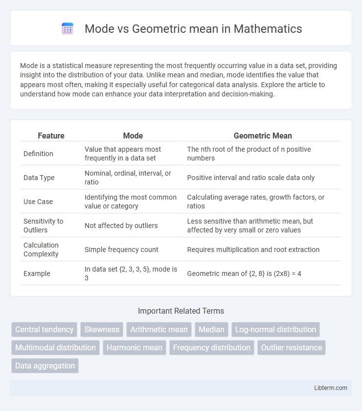 Geometric mean vs Mode in Mathematics - What is The Difference?