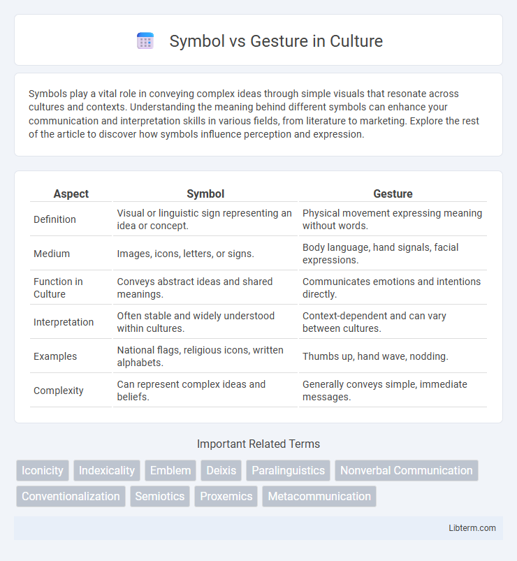 Gesture vs Symbol in Culture - What is The Difference?