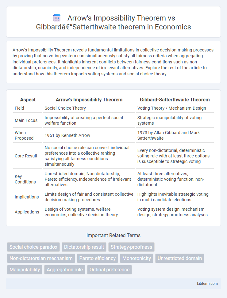 Gibbard–Satterthwaite theorem vs Arrow's Impossibility Theorem in Economics - What is The Difference?