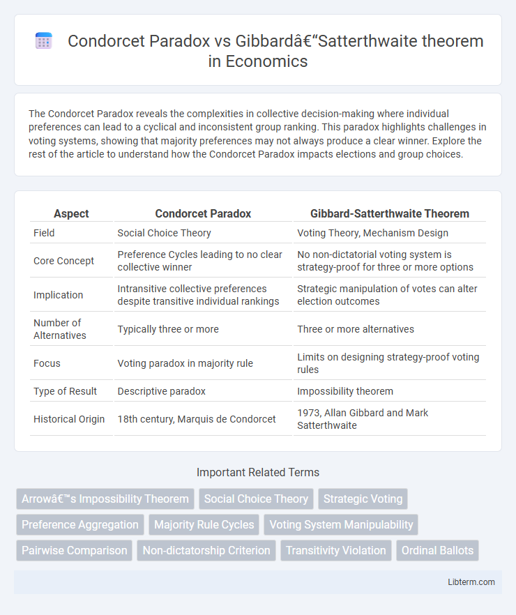 Gibbard–Satterthwaite theorem vs Condorcet Paradox in Economics - What is The Difference?