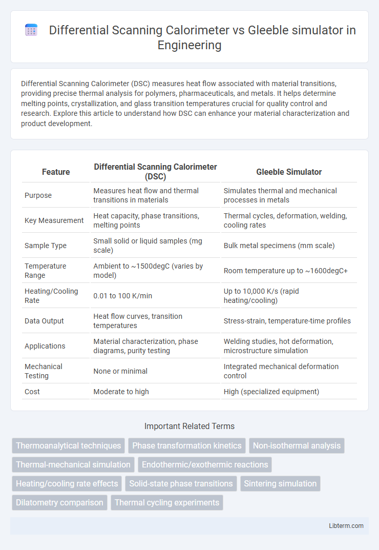 Gleeble simulator vs Differential Scanning Calorimeter in Engineering - What is The Difference?