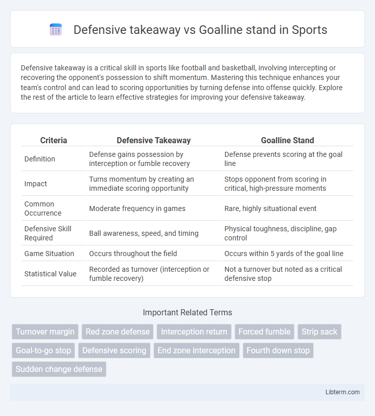 Goalline stand vs Defensive takeaway in Sports - What is The Difference?
