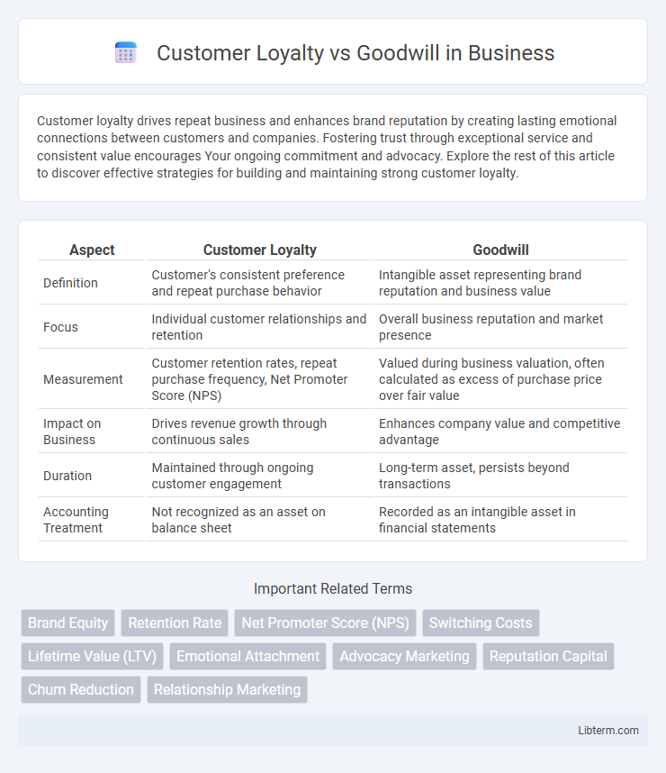 Goodwill vs Customer Loyalty in Business - What is The Difference?