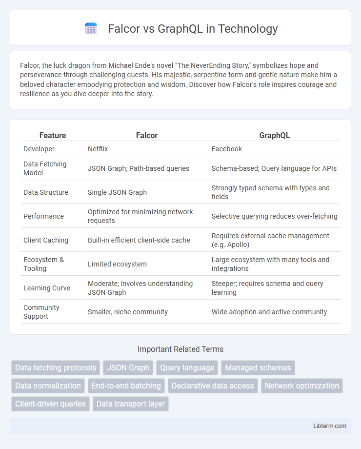 GraphQL vs Falcor in Technology - What is The Difference?