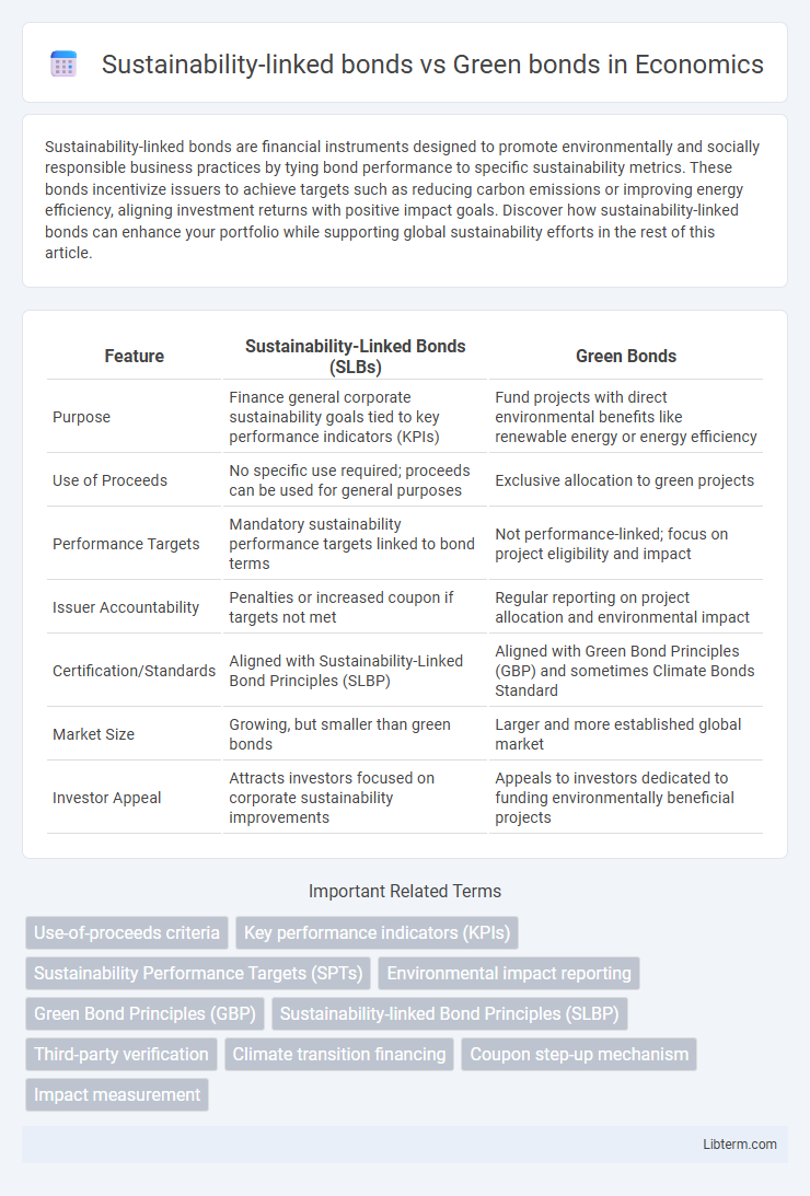 Green bonds vs Sustainability-linked bonds in Economics - What is The Difference?