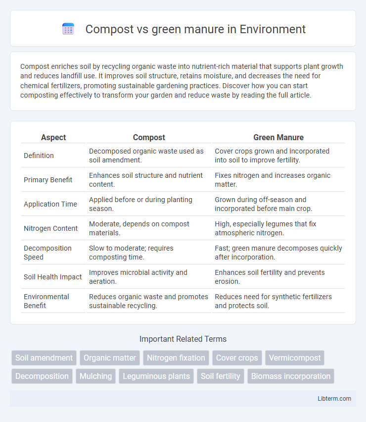 green manure vs Compost in Environment - What is The Difference?