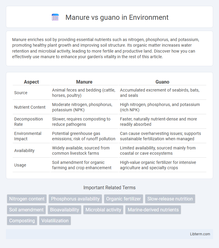 guano vs Manure in Environment - What is The Difference?