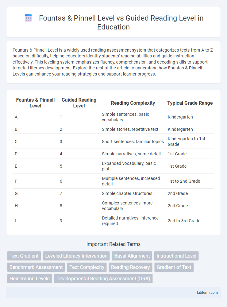 Guided Reading Level vs Fountas & Pinnell Level in Education - What is The Difference?
