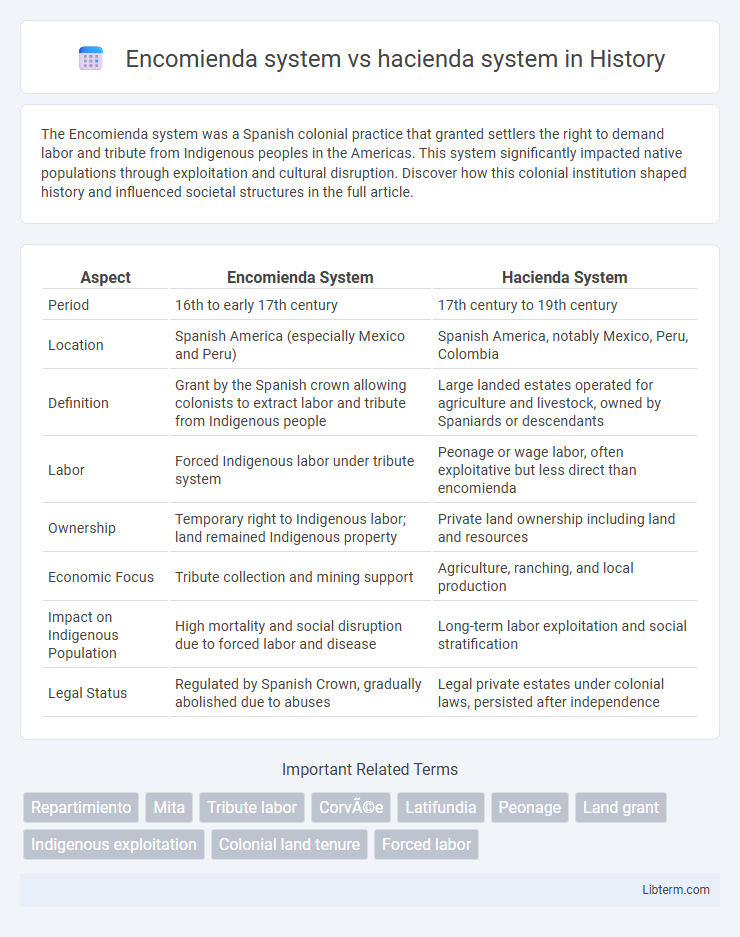 hacienda system vs Encomienda system in History - What is The Difference?
