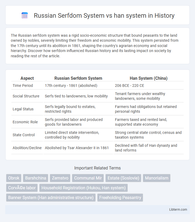 han system vs Russian Serfdom System in History - What is The Difference?