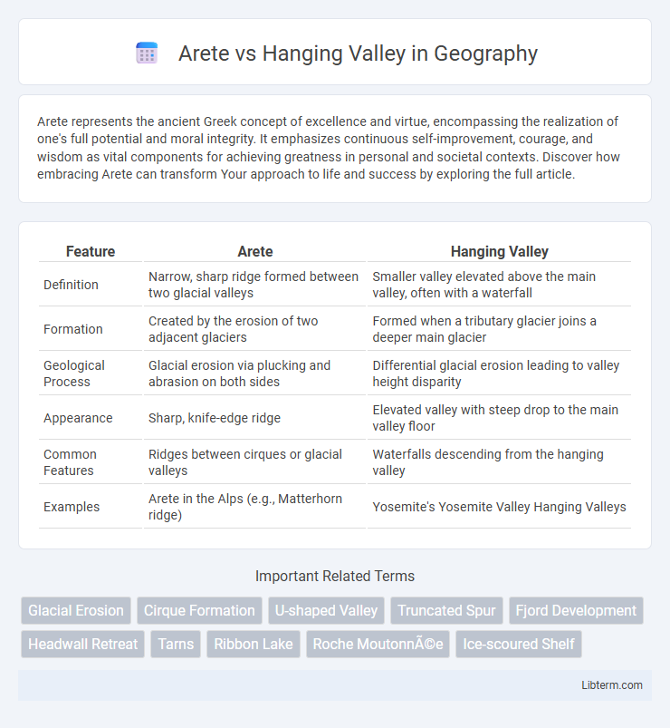 Hanging Valley vs Arete in Geography - What is The Difference?