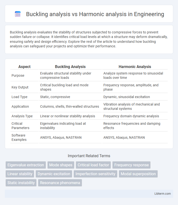 Harmonic analysis vs Buckling analysis in Engineering - What is The Difference?