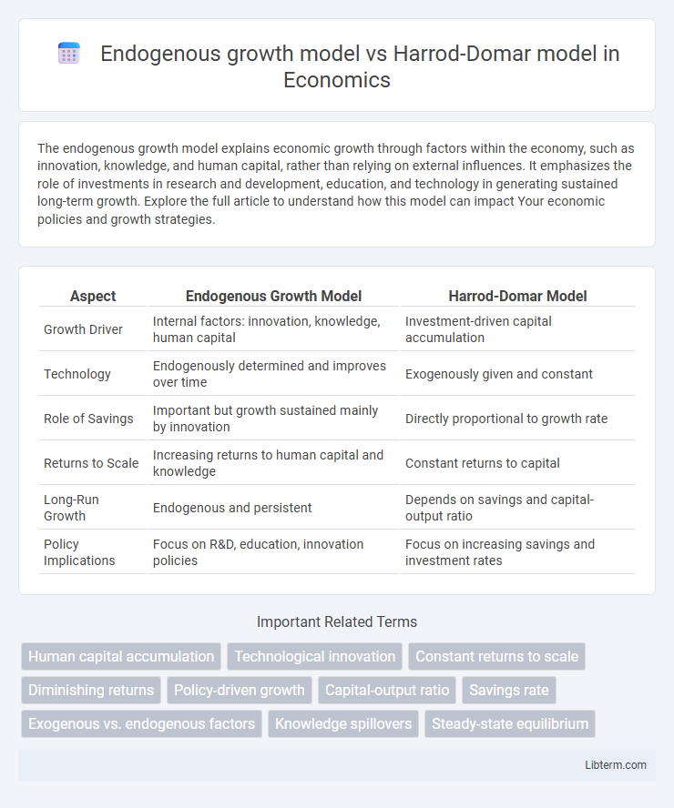 Harrod-Domar model vs Endogenous growth model in Economics - What is The Difference?