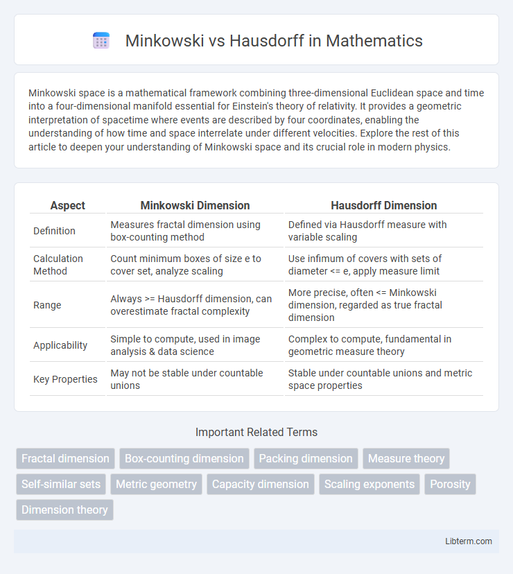 Hausdorff vs Minkowski in Mathematics - What is The Difference?