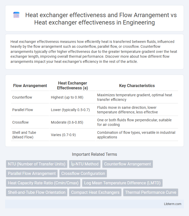 Heat exchanger effectiveness vs Heat exchanger effectiveness and Flow Arrangement in Engineering - What is The Difference?