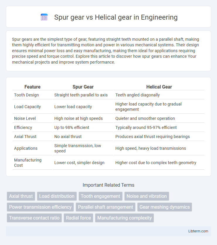 Helical gear vs Spur gear in Engineering - What is The Difference?