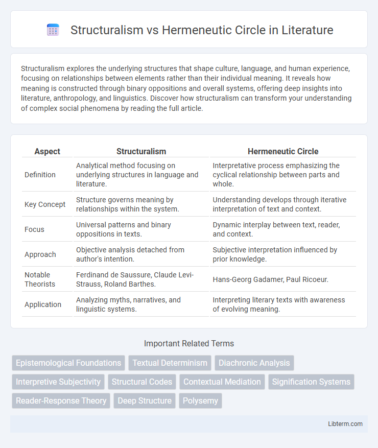 Hermeneutic Circle vs Structuralism in Literature - What is The Difference?
