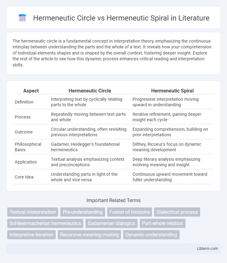 Hermeneutic Spiral vs Hermeneutic Circle in Literature - What is The Difference?
