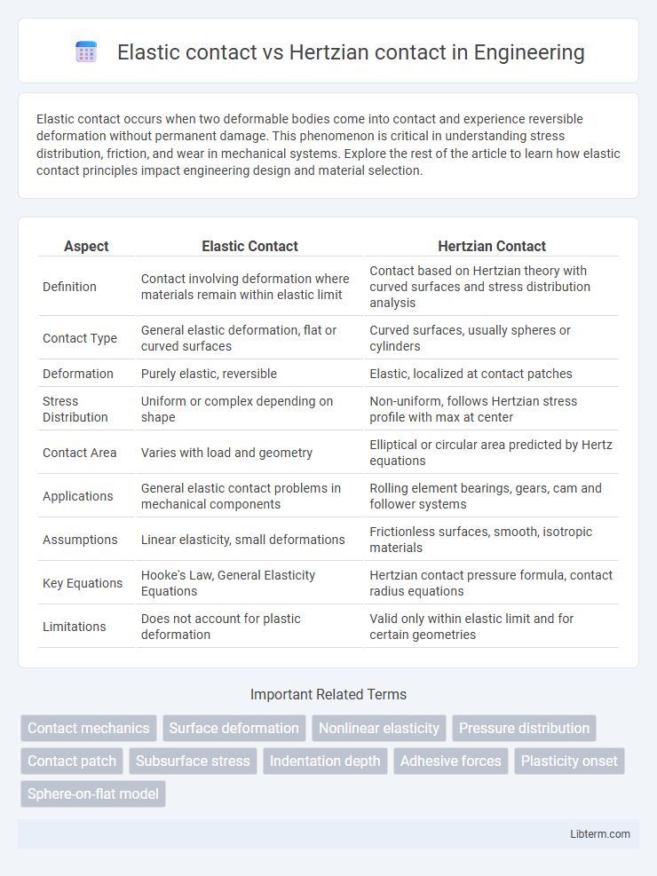 Hertzian contact vs Elastic contact in Engineering - What is The Difference?