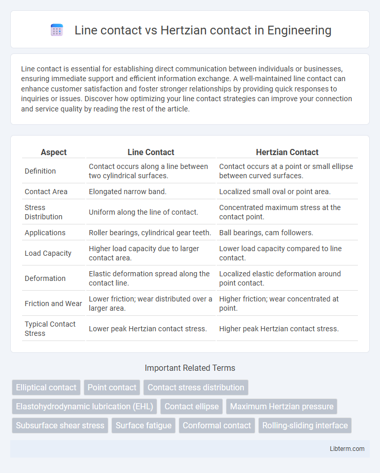 Hertzian contact vs Line contact in Engineering - What is The Difference?