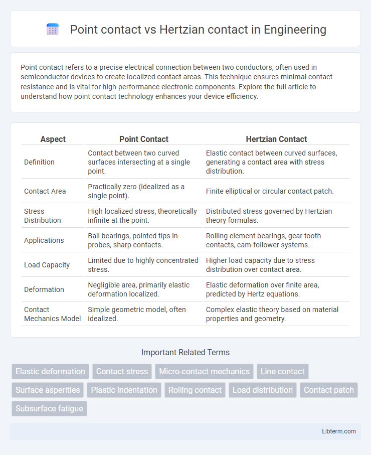 Hertzian contact vs Point contact in Engineering - What is The Difference?