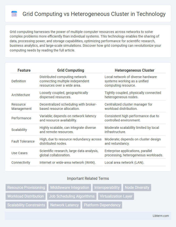 Heterogeneous Cluster vs Grid Computing in Technology - What is The Difference?