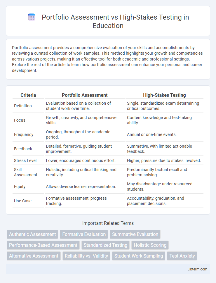 High-Stakes Testing vs Portfolio Assessment in Education - What is The Difference?