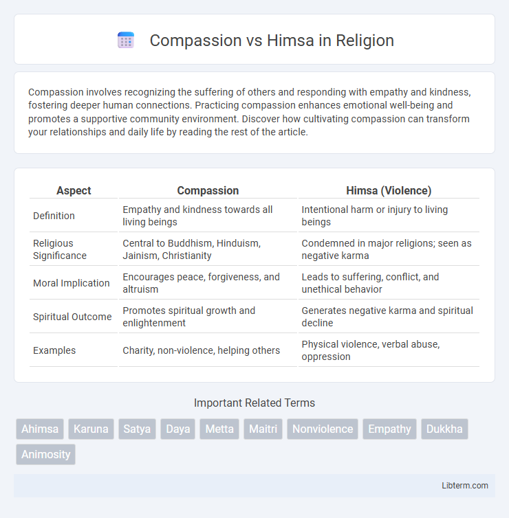 Himsa vs Compassion in Religion - What is The Difference?