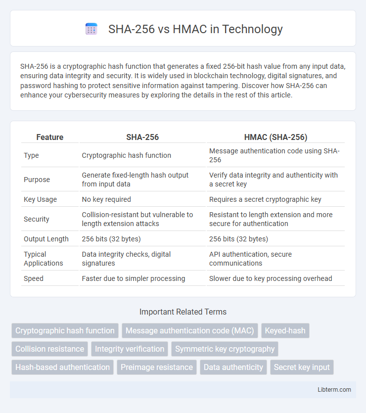 HMAC vs SHA-256 in Technology - What is The Difference?