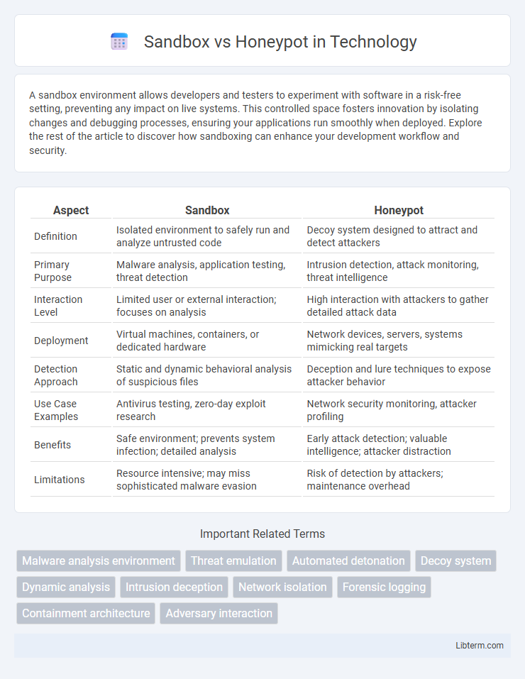 Honeypot vs Sandbox in Technology - What is The Difference?