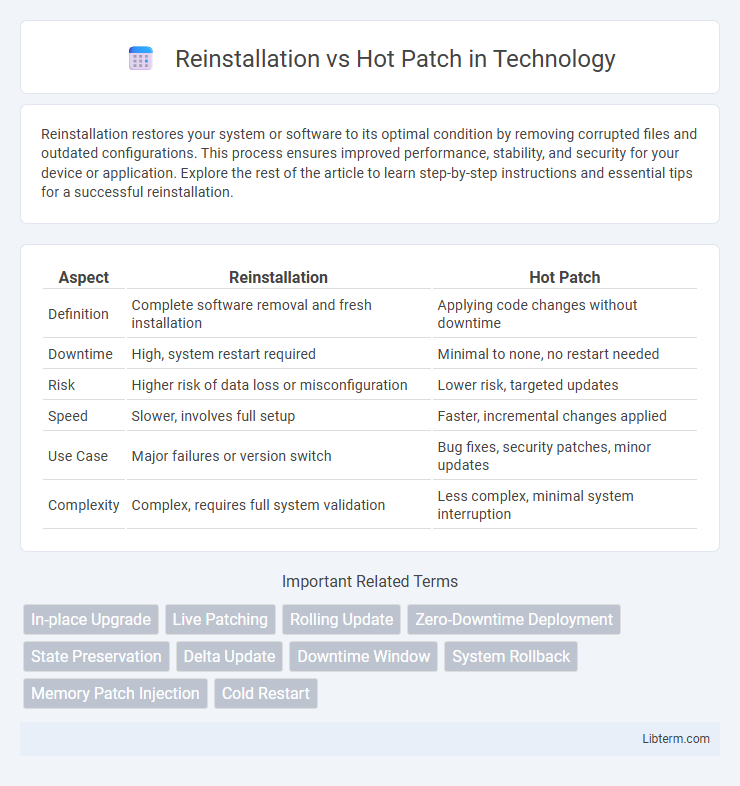 Hot Patch vs Reinstallation in Technology - What is The Difference?