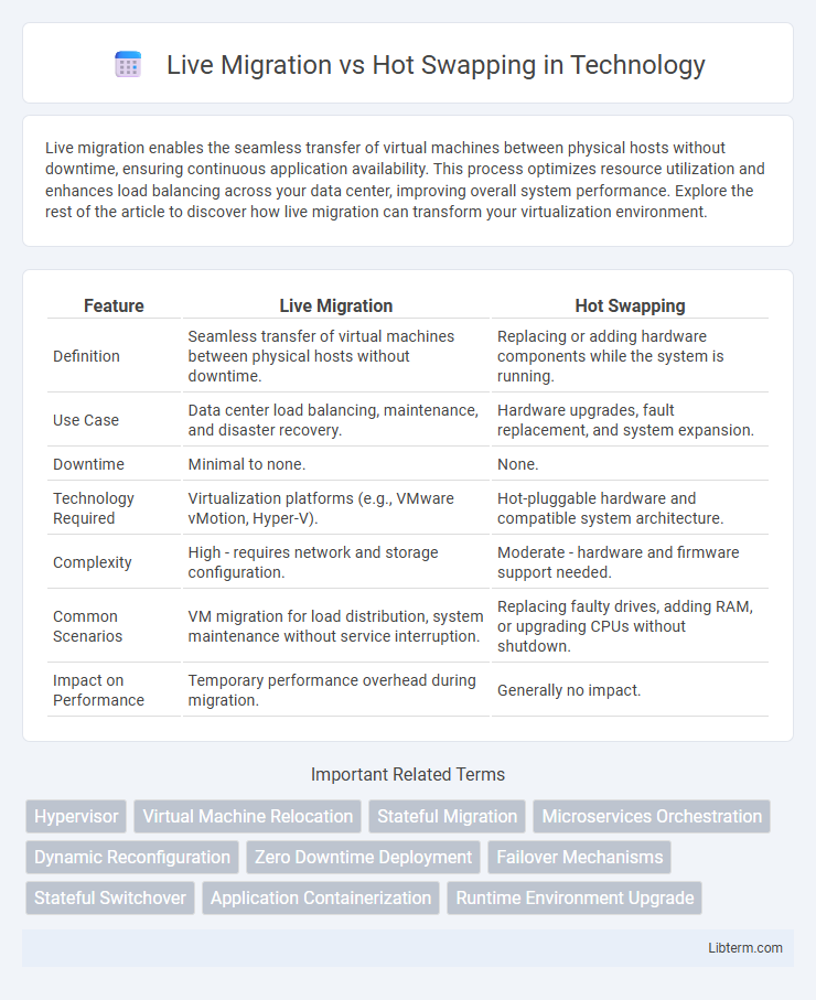 Hot Swapping vs Live Migration in Technology - What is The Difference?