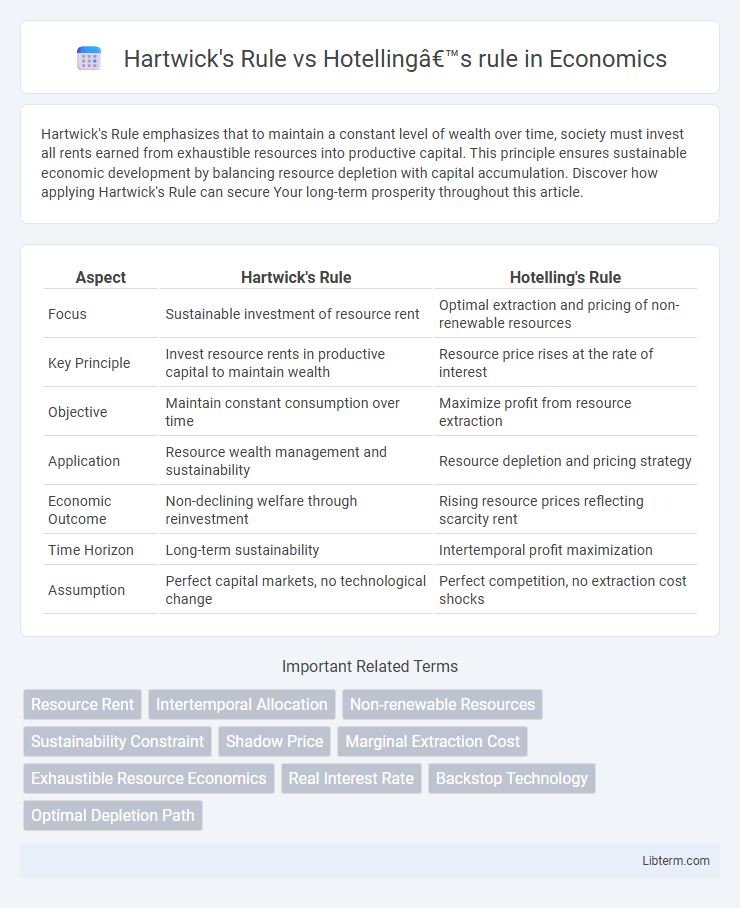 Hotelling’s rule vs Hartwick's Rule in Economics - What is The Difference?
