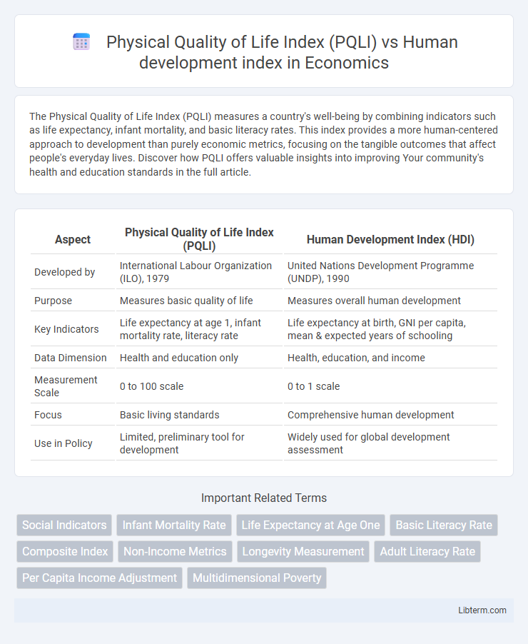 Human development index vs Physical Quality of Life Index (PQLI) in Economics - What is The Difference?