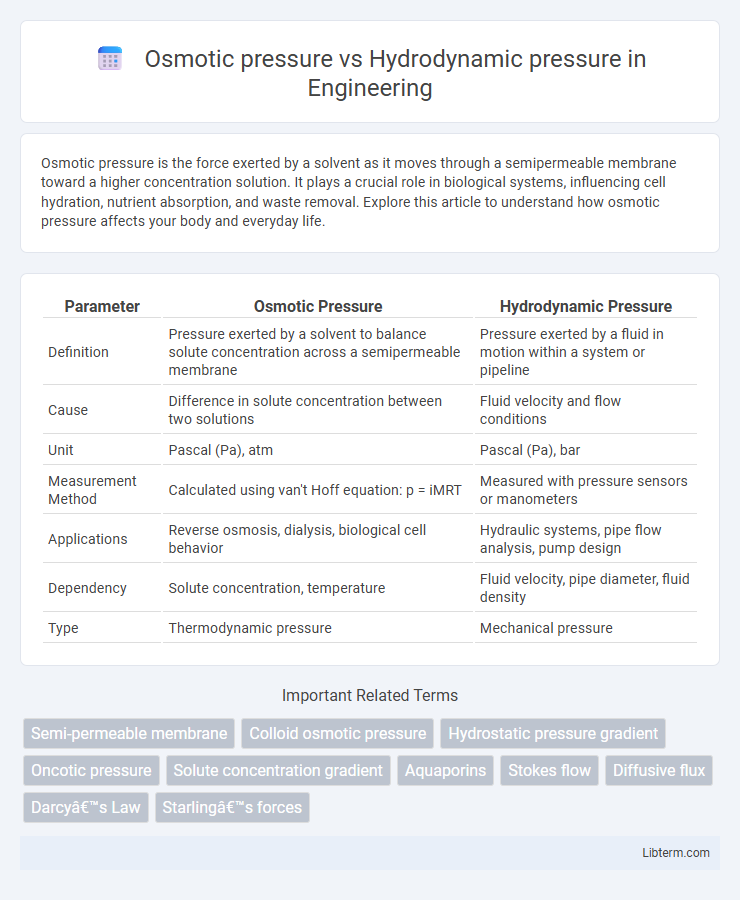 Hydrodynamic pressure vs Osmotic pressure in Engineering - What is The Difference?