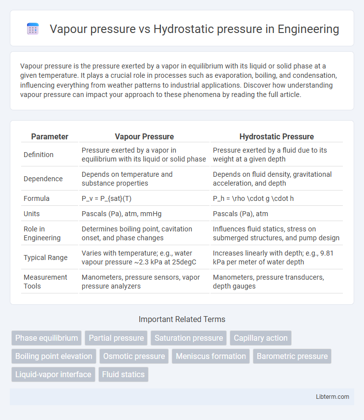 Hydrostatic pressure vs Vapour pressure in Engineering - What is The Difference?