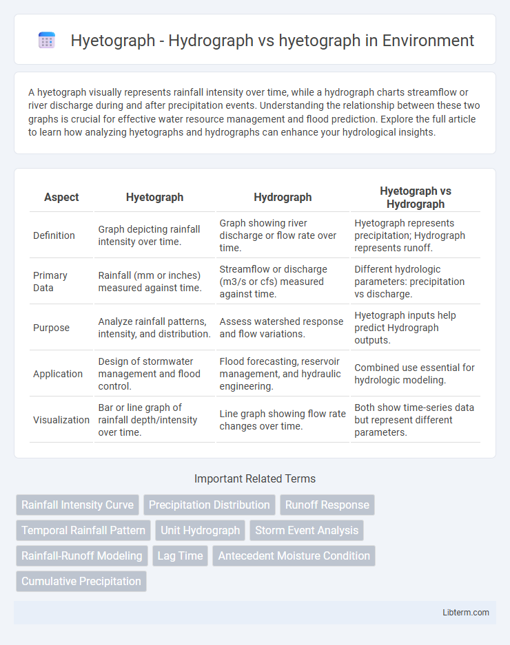 hyetograph vs Hyetograph - Hydrograph in Environment - What is The Difference?