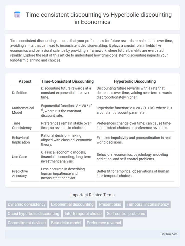 Hyperbolic discounting vs Time-consistent discounting in Economics - What is The Difference?