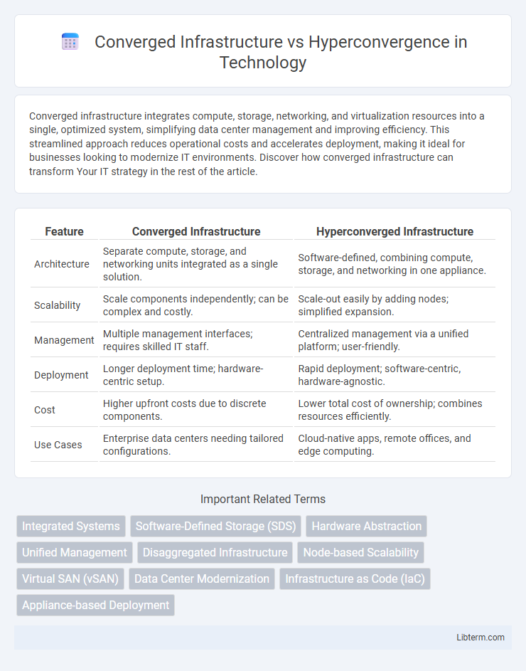 Hyperconvergence vs Converged Infrastructure in Technology - What is The Difference?