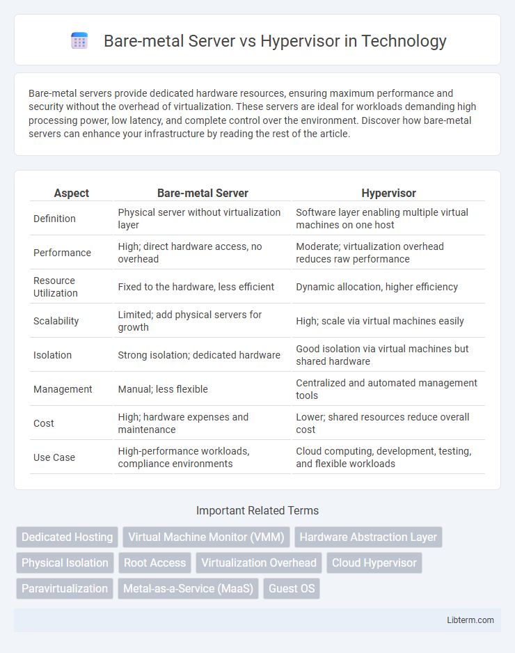 Hypervisor vs Bare-metal Server in Technology - What is The Difference?