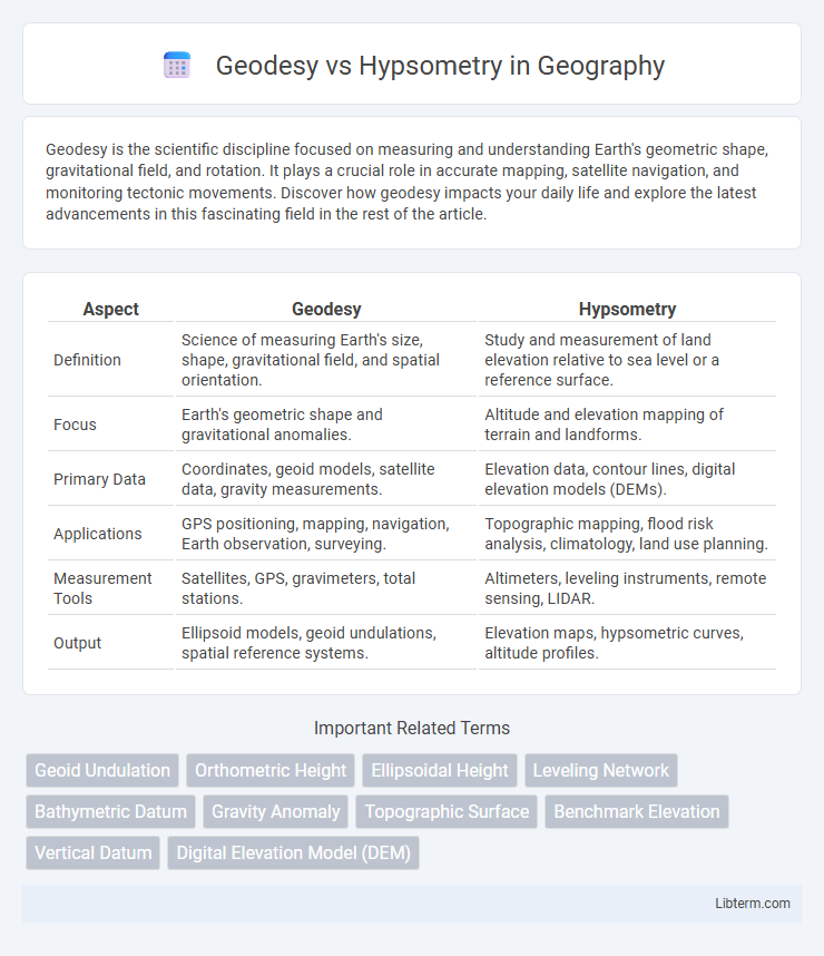 Hypsometry vs Geodesy in Geography - What is The Difference?
