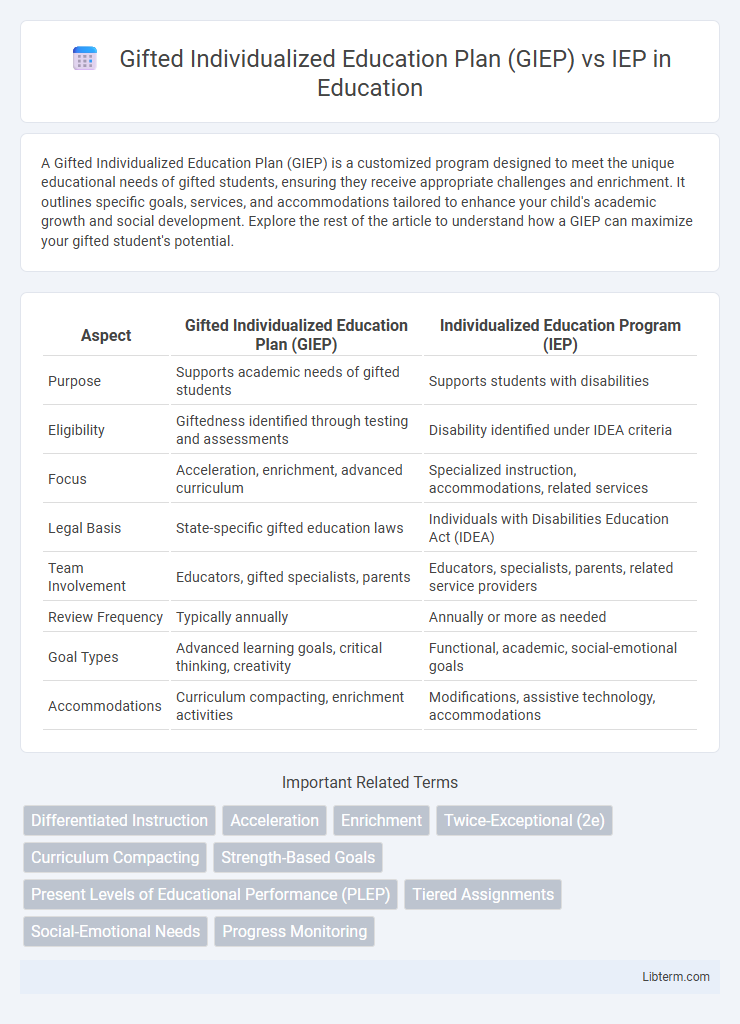 IEP vs Gifted Individualized Education Plan (GIEP) in Education - What is The Difference?