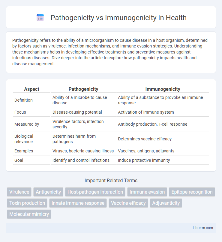 Immunogenicity vs Pathogenicity in Health - What is The Difference?