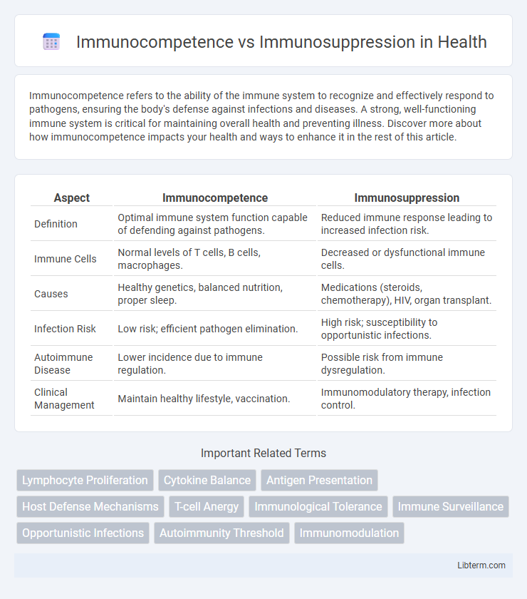 Immunosuppression vs Immunocompetence in Health - What is The Difference?