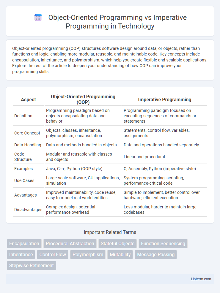 Imperative Programming vs Object-Oriented Programming in Technology - What is The Difference?