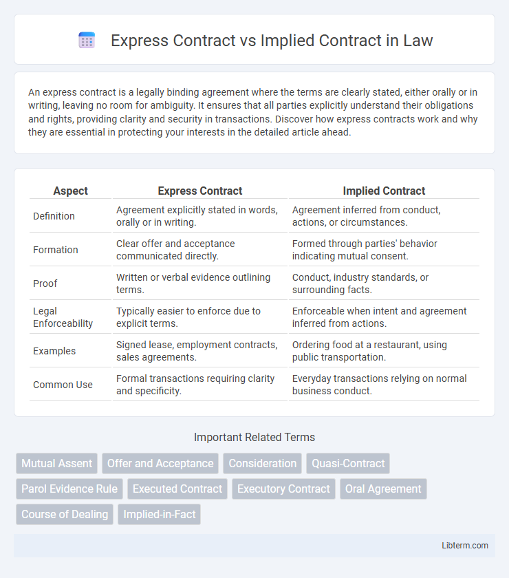 Implied Contract vs Express Contract in Law - What is The Difference?