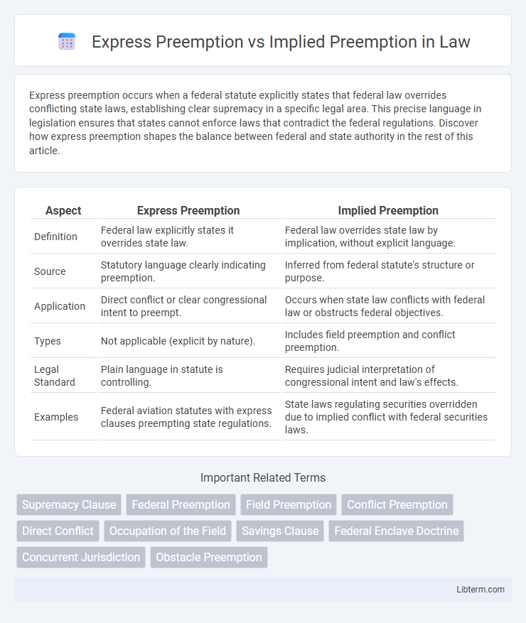 Implied Preemption vs Express Preemption in Law - What is The Difference?