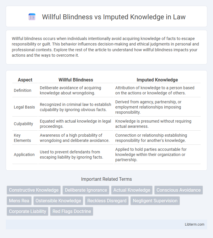 Imputed Knowledge vs Willful Blindness in Law - What is The Difference?