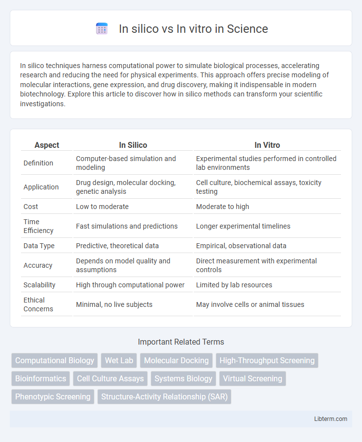 In vitro vs In silico in Science - What is The Difference?
