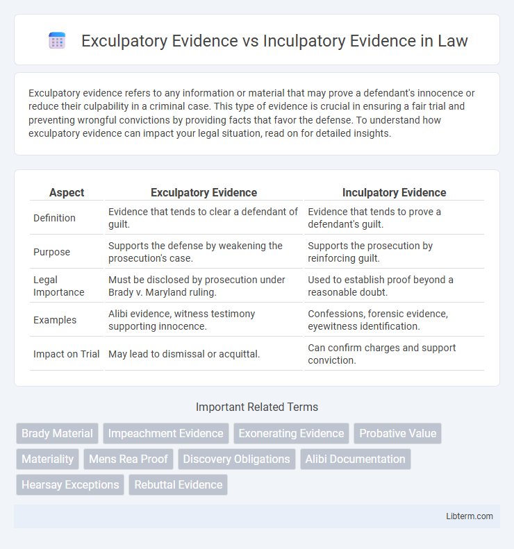 Inculpatory Evidence vs Exculpatory Evidence in Law - What is The Difference?